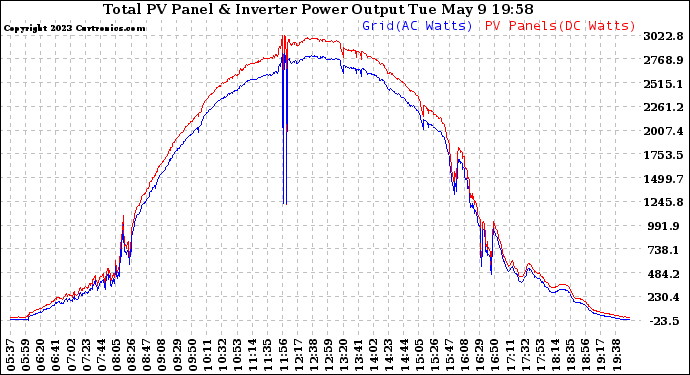 Solar PV/Inverter Performance PV Panel Power Output & Inverter Power Output