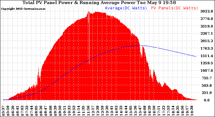 Solar PV/Inverter Performance Total PV Panel & Running Average Power Output