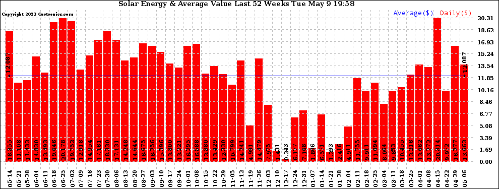 Solar PV/Inverter Performance Weekly Solar Energy Production Value Last 52 Weeks