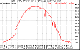 Solar PV/Inverter Performance Daily Energy Production Per Minute