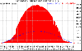 Solar PV/Inverter Performance Grid Power & Solar Radiation