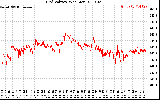 Solar PV/Inverter Performance Grid Voltage