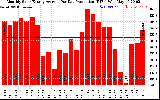 Solar PV/Inverter Performance Monthly Solar Energy Production Average Per Day (KWh)