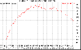 Solar PV/Inverter Performance Outdoor Temperature