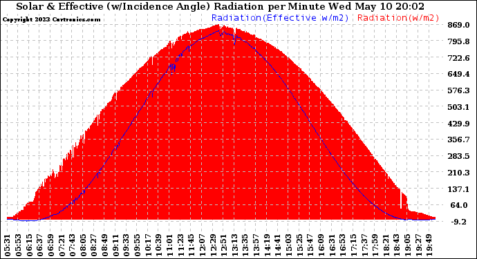 Solar PV/Inverter Performance Solar Radiation & Effective Solar Radiation per Minute