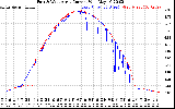 Solar PV/Inverter Performance Photovoltaic Panel Current Output