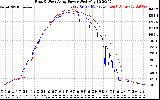 Solar PV/Inverter Performance Photovoltaic Panel Power Output