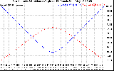 Solar PV/Inverter Performance Sun Altitude Angle & Sun Incidence Angle on PV Panels