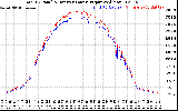 Solar PV/Inverter Performance PV Panel Power Output & Inverter Power Output