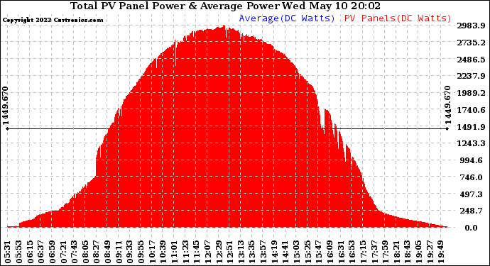 Solar PV/Inverter Performance Total PV Panel Power Output