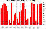 Solar PV/Inverter Performance Daily Solar Energy Production