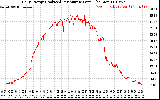 Solar PV/Inverter Performance Daily Energy Production Per Minute