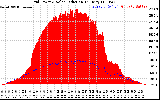 Solar PV/Inverter Performance Grid Power & Solar Radiation