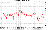 Solar PV/Inverter Performance Grid Voltage