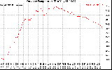 Solar PV/Inverter Performance Outdoor Temperature