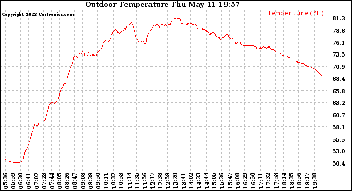 Solar PV/Inverter Performance Outdoor Temperature