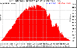 Solar PV/Inverter Performance Solar Radiation & Day Average per Minute