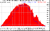 Solar PV/Inverter Performance Solar Radiation & Effective Solar Radiation per Minute