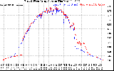 Solar PV/Inverter Performance Photovoltaic Panel Current Output