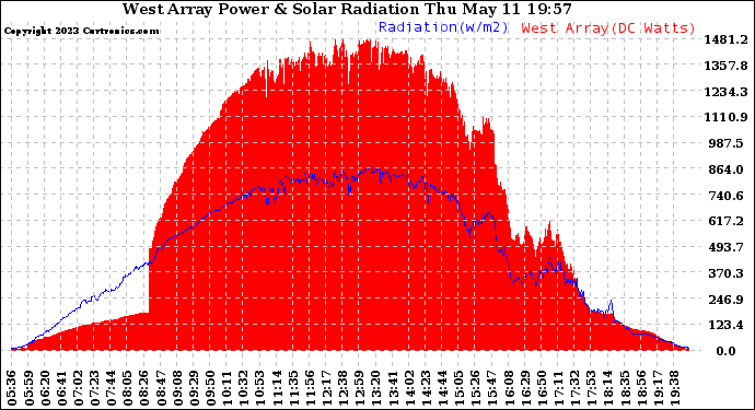 Solar PV/Inverter Performance West Array Power Output & Solar Radiation