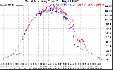 Solar PV/Inverter Performance Photovoltaic Panel Power Output