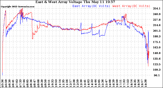 Solar PV/Inverter Performance Photovoltaic Panel Voltage Output