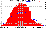 Solar PV/Inverter Performance East Array Power Output & Solar Radiation