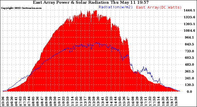 Solar PV/Inverter Performance East Array Power Output & Solar Radiation