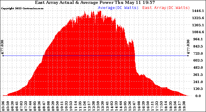 Solar PV/Inverter Performance East Array Actual & Average Power Output