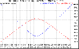 Solar PV/Inverter Performance Sun Altitude Angle & Sun Incidence Angle on PV Panels