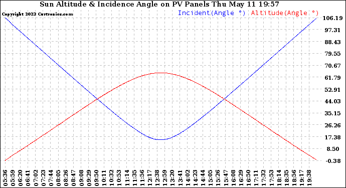 Solar PV/Inverter Performance Sun Altitude Angle & Sun Incidence Angle on PV Panels