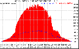 Solar PV/Inverter Performance Total PV Panel Power Output & Solar Radiation