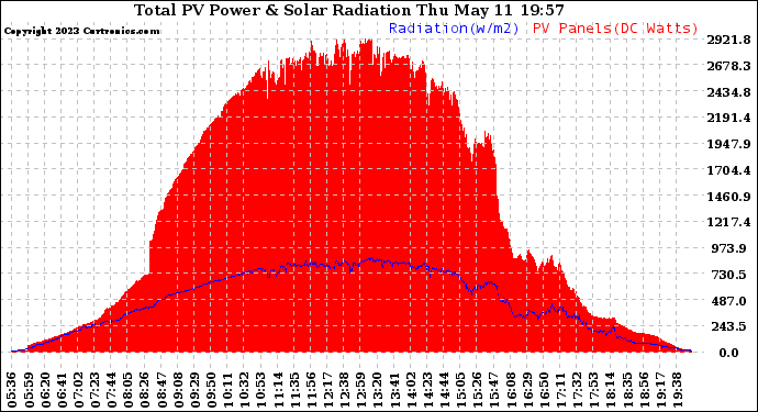 Solar PV/Inverter Performance Total PV Panel Power Output & Solar Radiation