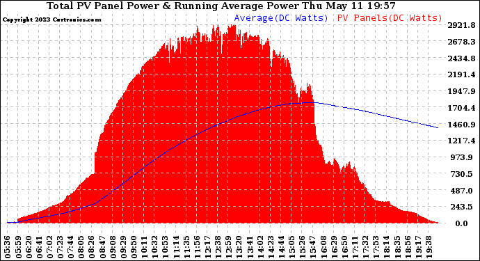 Solar PV/Inverter Performance Total PV Panel & Running Average Power Output