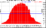 Solar PV/Inverter Performance Total PV Panel Power Output