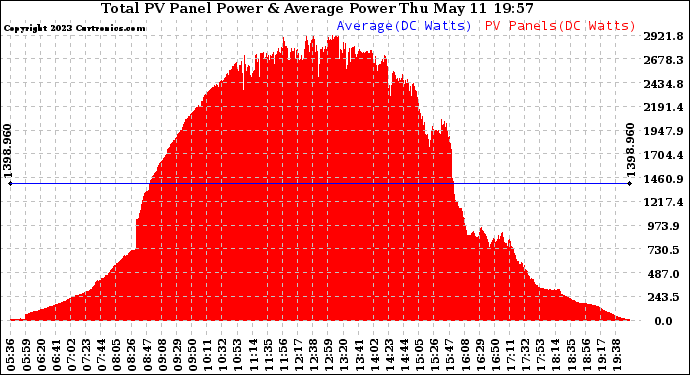 Solar PV/Inverter Performance Total PV Panel Power Output