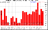 Solar PV/Inverter Performance Weekly Solar Energy Production