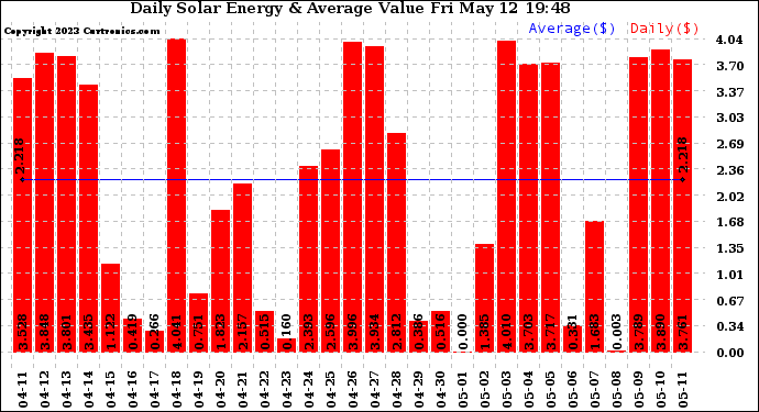 Solar PV/Inverter Performance Daily Solar Energy Production Value