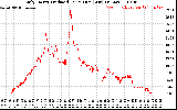 Solar PV/Inverter Performance Daily Energy Production Per Minute