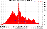 Solar PV/Inverter Performance Grid Power & Solar Radiation