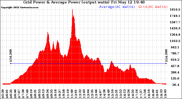 Solar PV/Inverter Performance Inverter Power Output