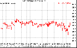 Solar PV/Inverter Performance Grid Voltage