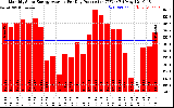 Solar PV/Inverter Performance Monthly Solar Energy Production Average Per Day (KWh)