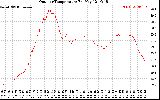 Solar PV/Inverter Performance Outdoor Temperature