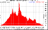 Solar PV/Inverter Performance Solar Radiation & Day Average per Minute