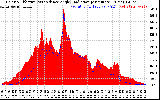 Solar PV/Inverter Performance Solar Radiation & Effective Solar Radiation per Minute