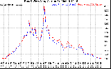 Solar PV/Inverter Performance Photovoltaic Panel Current Output