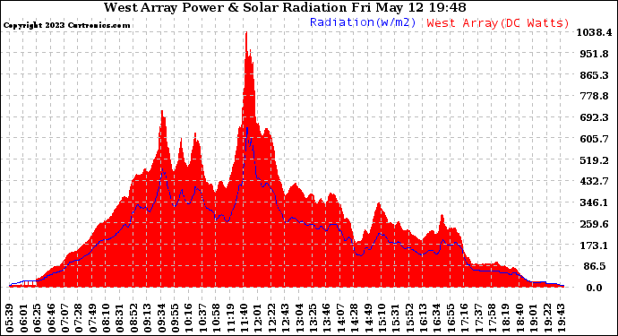 Solar PV/Inverter Performance West Array Power Output & Solar Radiation