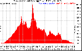 Solar PV/Inverter Performance West Array Actual & Average Power Output