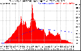 Solar PV/Inverter Performance West Array Actual & Running Average Power Output